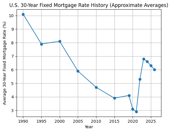 Graph of mortgage trends